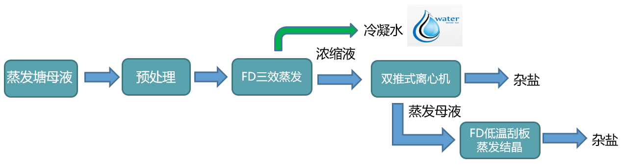 高盐母液